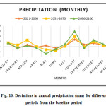 图10所示。不同时期年降水量与基线期的偏差(毫米)