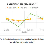 图11所示。不同时期的季节性降水与基线期的偏差(毫米)