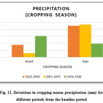 图12.基线期间不同时期的种植季节降水量（mm）的偏差