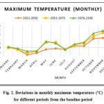 图2所示。月最高气温(ÂºC)与基线期的偏差
