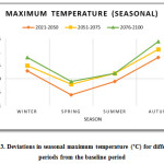 图3所示。不同时期的季节最高温度(ÂºC)与基线期的偏差