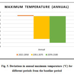 图5所示。不同时期的年最高气温(ÂºC)与基线期的偏差