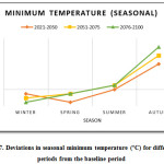 图7.基线期间不同时期的季节性最低温度（ÂC）的偏差