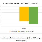 图9所示。年最低气温(ÂºC)在不同时期与基线期的偏差