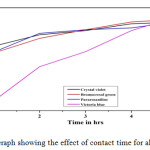 图4：显示所有染料接触时间的曲线图。