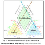 图2所示。Piper三线性图中水质变量的表示(http://www.goldensoftware.com)