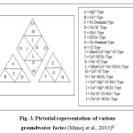 图3所示。不同地下水相的图示(Manoj et al.， 2013