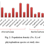 图二:人口密度/L)研究地点浮游植物种类