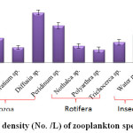 图4：Zooplankton物种在研究地点的人口密度（No. / L）