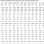Table 1: Physico-chemical characteristics of water at Barwala Link Canal