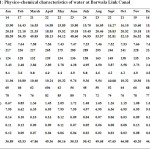 表1:巴瓦拉连接运河水的物理化学特征