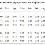 表3:浮游植物和浮游动物多样性指数的月变化。