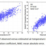 图1所示。模型A (A)和B (B)的观测到的与估计气温(o)数据的散点图。R2:决定系数，MAE:平均绝对误差。