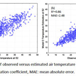 图2。模型C (a)和D (b)的观测到的与估计气温(o)数据的散点图。R2:决定系数，MAE:平均绝对误差。