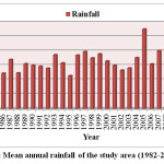 图2：学习区的平均年降雨量（1982-2014）