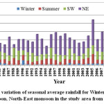 图3：冬季夏季季节性平均降雨的时间变化，来自1982  -  2014年的研究区的东北季风