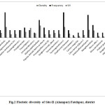 图2 Site-II (Alampur) Fatehpur区系多样性