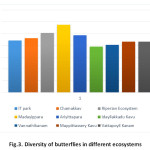 图3。不同生态系统中的蝴蝶多样性