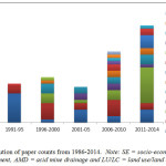 图1:1986-2014年论文总数分布。注:SE =社会经济，SD =可持续发展，AMD =酸性矿山排水，LU/LC =土地利用/土地覆盖。