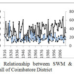 图1：Coimbatore区SWM与NEM降雨的关系