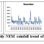 图3所示。哥印拜陀月NEM降水趋势