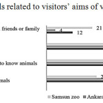 图2。与visitorsâ€™相关的频率水平旨在访问动物园