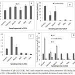 图2:Karnafully河2014年1 - 6月pH (A)、EC(B)、Fe(C)的变化及各参数的对比(D)误差条表示平均值的标准差。（n = 3）