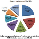 图3：德里环境空气中NMHCS各种源排放的百分比