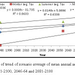 图13（b）情景平均和季节性均值趋势平均值的比较 -  1961-2100,2046-64和2081-2100