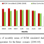 图7未来情景(2046-64)RCM模拟日未校正最低气温和偏差校正最低气温的月平均值比较。