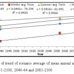 图9（b）在场景-1961-2100,2046-64和2081-2100期间，平均年龄和季节性平均值的场景平均趋势的比较