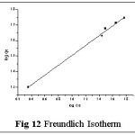 图12 Freundlich等温线