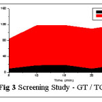 图3筛选研究 -  GT / TGT
