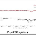 图4 FTIR光谱