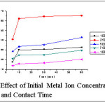 图8初始金属离子浓度和接触时间的影响