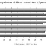 图2.不同季节视图的景观偏好（N /人）