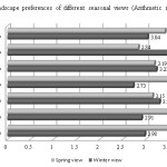 图3.不同季节景观的景观偏好（算术平均值）