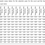 表4.形容词对的算术平均值，最受欢迎和最不喜欢的季节性视图
