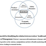 图:2。用于识别workersâ€™健康和经济条件之间关系的统一模型:管理的角色。Workersâ€™意识和维护适当的安全措施，可以加速经济增长;相反，操纵和缺乏健康监测将导致工人的健康状况不佳，导致经济负担。