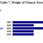 表7所示。天然因子的权重