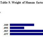 表9所示。人为因素权重