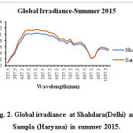 图2所示。2015年夏天Shahdara(德里)和Sampla(哈里亚纳)的全球辐照度。