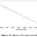图6。圆锥太阳能集热器的效率