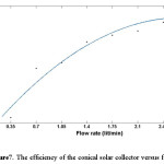 图7。锥形太阳能收集器与流速的效率
