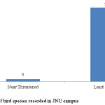 图3 JNU校区记录的鸟类的IUCN状态