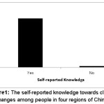 图1:中国四个地区的人们对气候变化的自我报告知识。