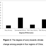 图2:中国四个地区民众对气候变化的担忧程度
