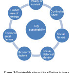 图3-可持续城市及其有效指标（来源：作者）