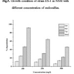 图5。具有不同浓度的NSM菌株ES-1菌株的生长条件