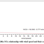 图(10)NO2与风速的关系及其相关性